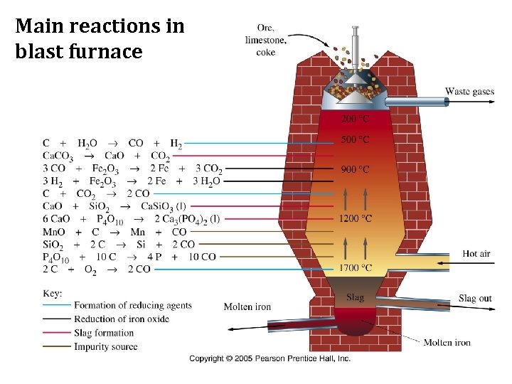 Main reactions in blast furnace 