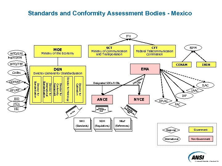 Standards and Conformity Assessment Bodies - Mexico ITU SCT Ministry of Communication and Transportation