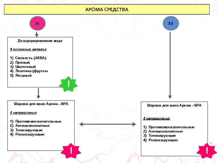АРОМА СРЕДСТВА Ж М Дезодорированная вода 5 основных запахов 1) 2) 3) 4) 5)
