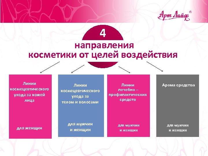 4 направления косметики от целей воздействия Линии космецевтического ухода за кожей лица Линии космецевтического