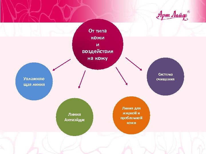 От типа кожи и воздействия на кожу Система очищения Увлажняю щая линия Линия Антиэйдж
