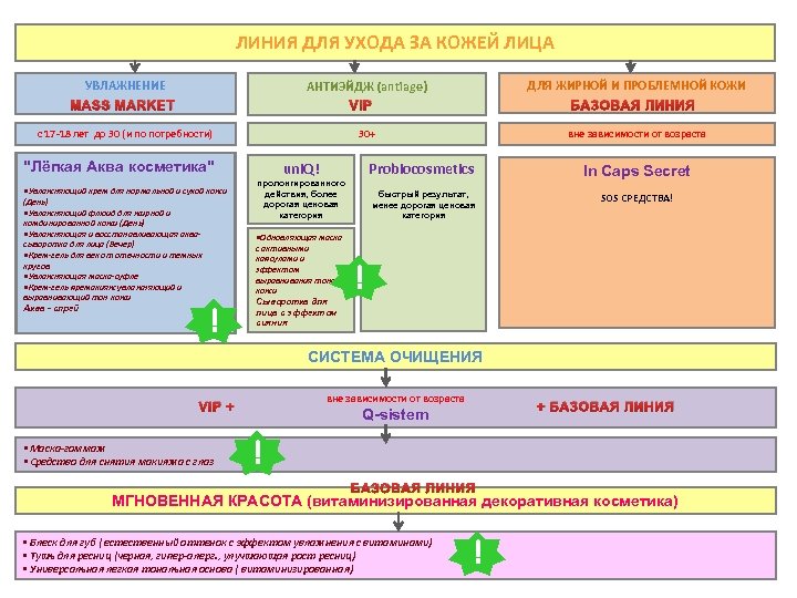 ЛИНИЯ ДЛЯ УХОДА ЗА КОЖЕЙ ЛИЦА УВЛАЖНЕНИЕ MASS MARKET АНТИЭЙДЖ (antiage ) VIP ДЛЯ