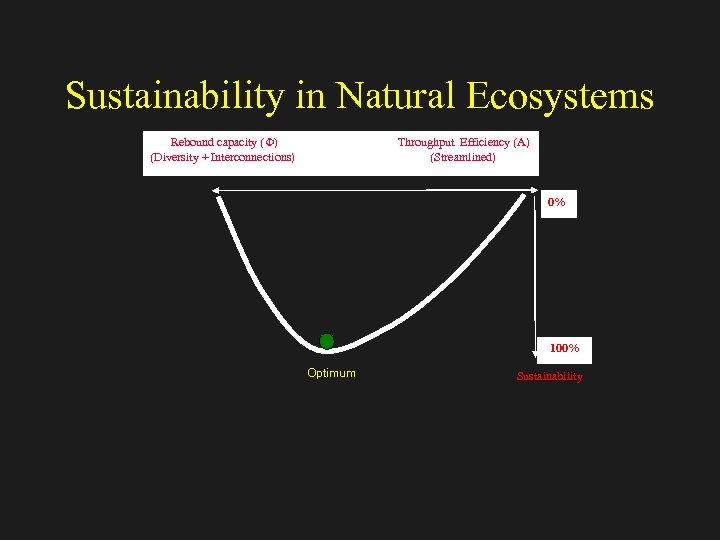 Sustainability in Natural Ecosystems Rebound capacity (F) (Diversity + Interconnections) Throughput Efficiency (A) (Streamlined)