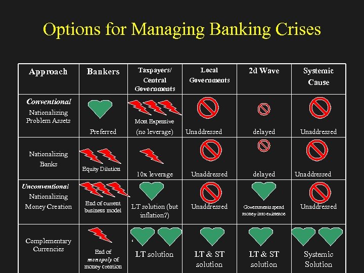 Options for Managing Banking Crises Approach Taxpayers/ Central Governments Bankers Local Governments 2 d