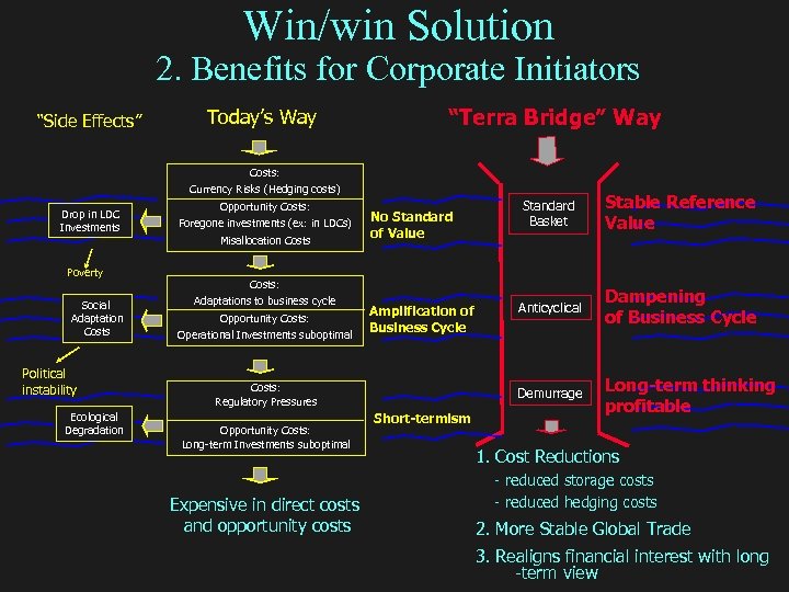 Win/win Solution 2. Benefits for Corporate Initiators “Side Effects” Today’s Way “Terra Bridge” Way