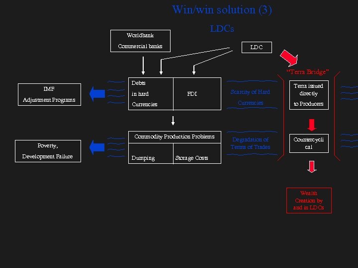 Win/win solution (3) LDCs Worldbank Commercial banks LDC “Terra Bridge” IMF Adjustment Programs Debts