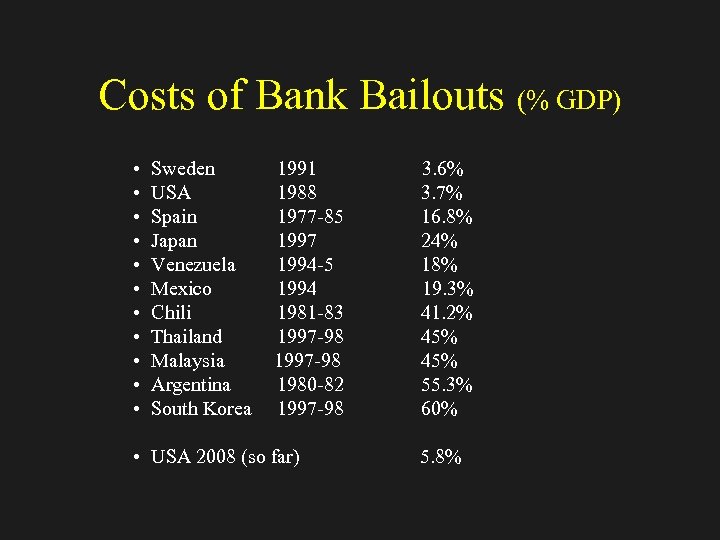 Costs of Bank Bailouts (% GDP) • • • Sweden USA Spain Japan Venezuela