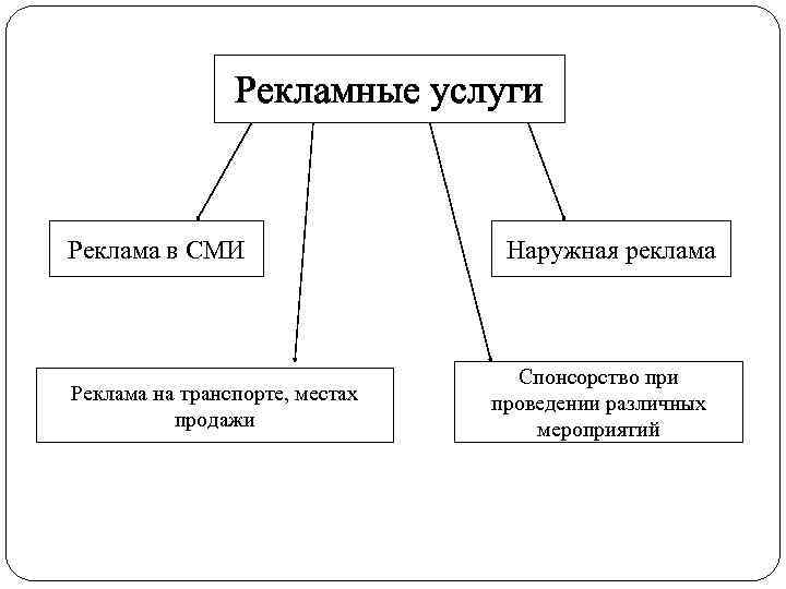 Рекламные услуги Реклама в СМИ Реклама на транспорте, местах продажи Наружная реклама Спонсорство при