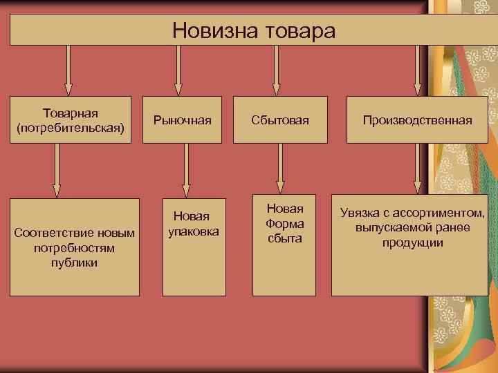 Новизна товара Товарная (потребительская) Соответствие новым потребностям публики Рыночная Новая упаковка Сбытовая Новая Форма