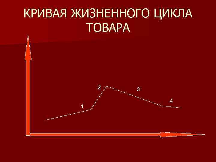 КРИВАЯ ЖИЗНЕННОГО ЦИКЛА ТОВАРА 2 1 3 4 