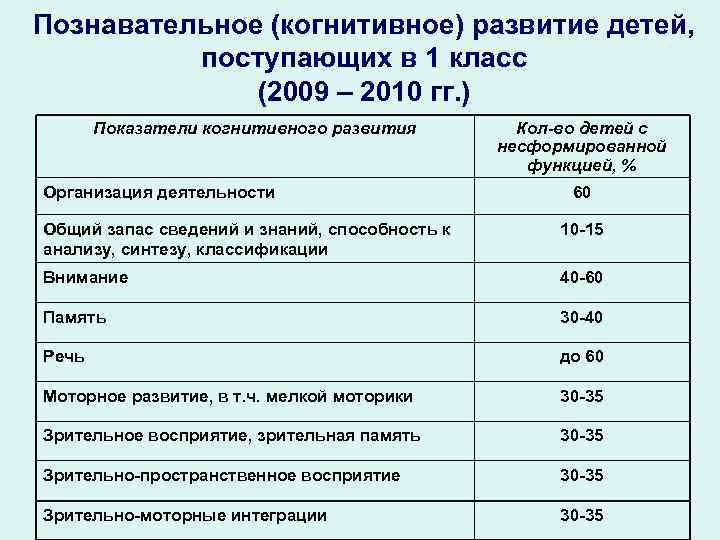 Познавательное (когнитивное) развитие детей, поступающих в 1 класс (2009 – 2010 гг. ) Показатели