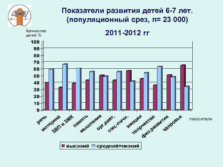 Показатели развития детей 6 -7 лет. (популяционный срез, n= 23 000) Количество детей, %