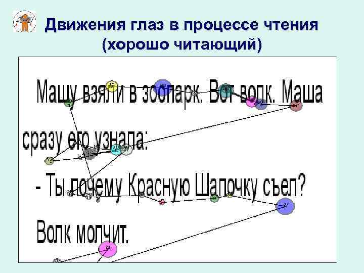 Движения глаз в процессе чтения (хорошо читающий) 