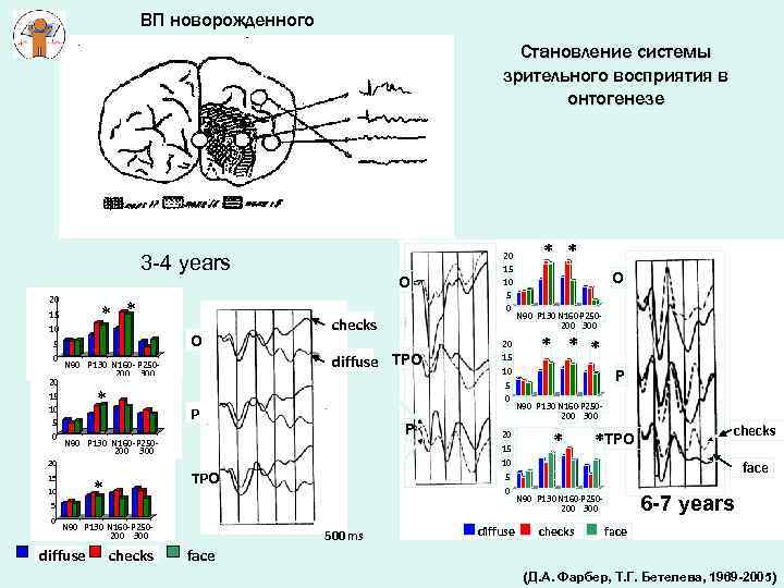 ВП новорожденного Становление системы зрительного восприятия в онтогенезе 3 -4 years 20 15 *