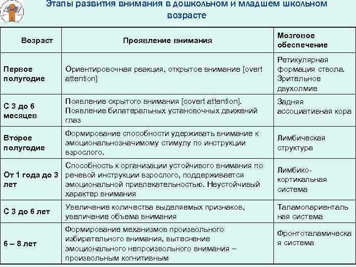 Этапы развития внимания в дошкольном и младшем школьном возрасте Возраст Проявление внимания Первое полугодие