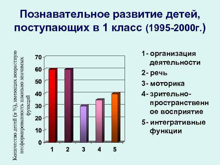 Количество детей (в %), имеющих возрастную несформированность школьно значимых функций Познавательное развитие детей, поступающих