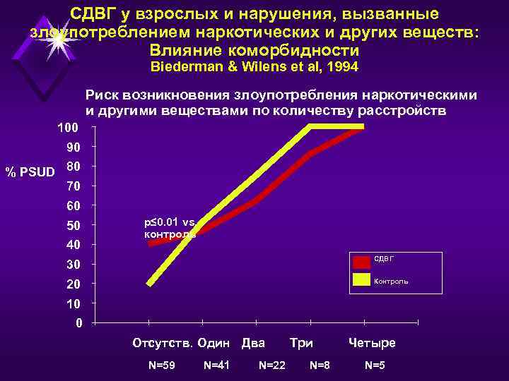 СДВГ у взрослых и нарушения, вызванные злоупотреблением наркотических и других веществ: Влияние коморбидности Biederman