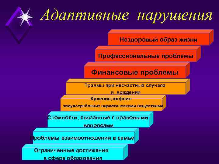 Адаптивные нарушения Нездоровый образ жизни Профессиональные проблемы Финансовые проблемы Травмы при несчастных случаях и