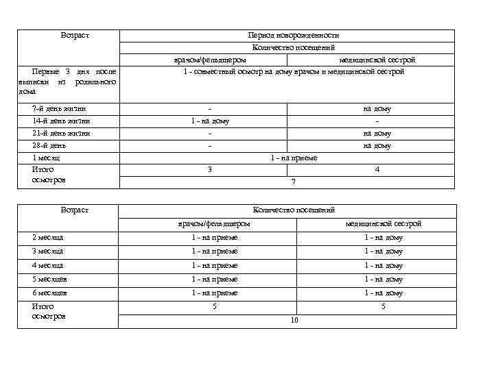 Возраст Первые 3 дня после выписки из родильного дома 7 -й день жизни 14