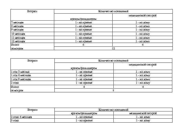 Возраст Количество посещений врачом/фельдшером 1 - на приеме 1 - на приеме 6 7