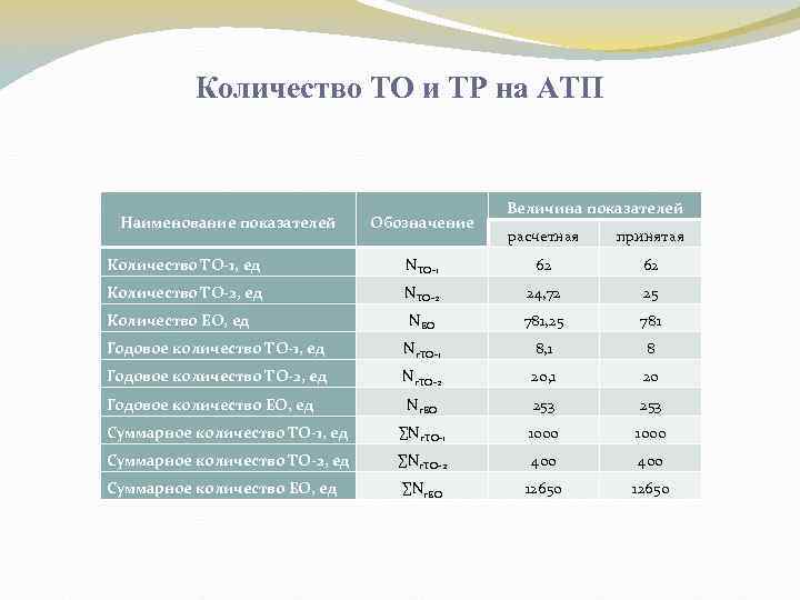 Количество ТО и ТР на АТП Наименование показателей Обозначение Величина показателей расчетная принятая Количество