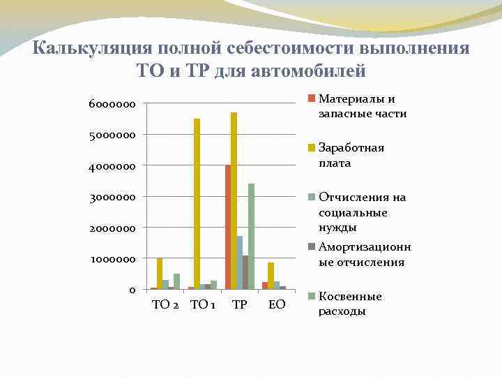 Калькуляция полной себестоимости выполнения ТО и ТР для автомобилей Материалы и запасные части 6000000