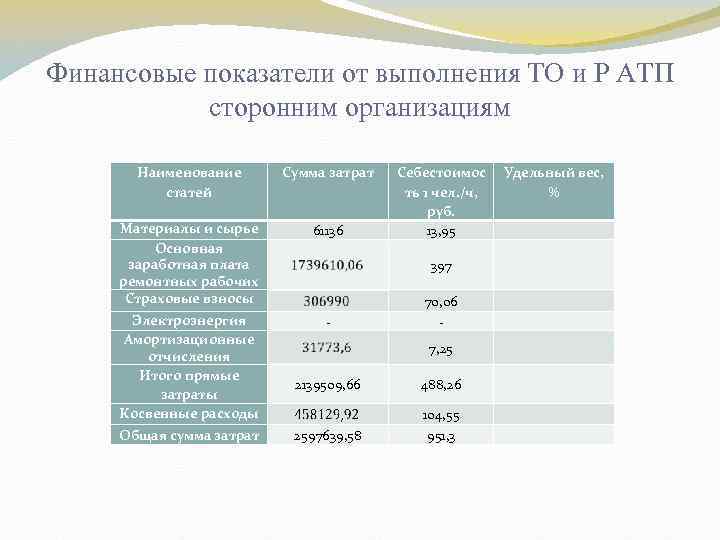 Финансовые показатели от выполнения ТО и Р АТП сторонним организациям Наименование статей Сумма затрат