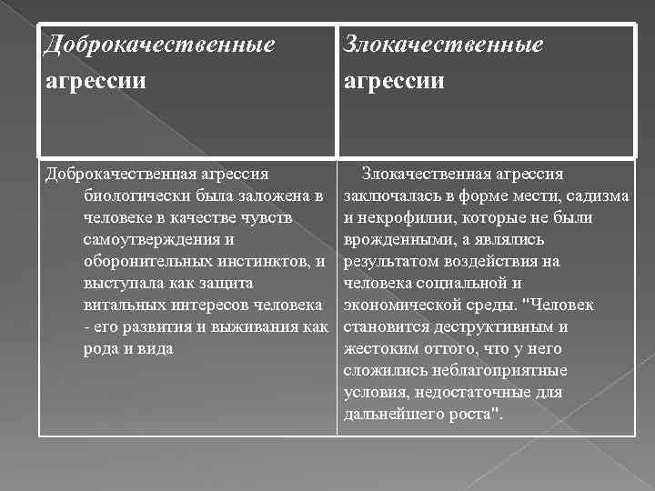 Доброкачественные агрессии Злокачественные агрессии Доброкачественная агрессия биологически была заложена в человеке в качестве чувств