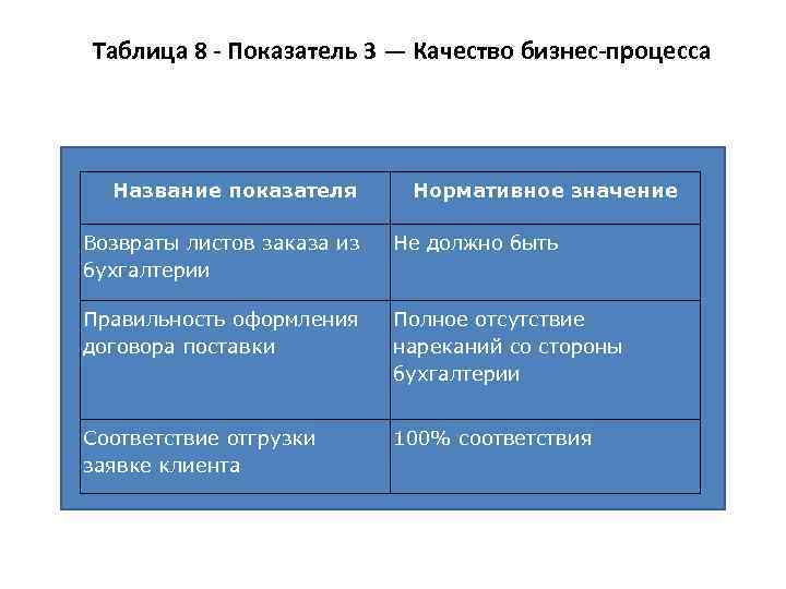 Таблица 8 - Показатель 3 — Качество бизнес-процесса Название показателя Нормативное значение Возвраты листов