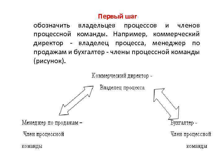 Первый шаг обозначить владельцев процессов и членов процессной команды. Например, коммерческий директор - владелец