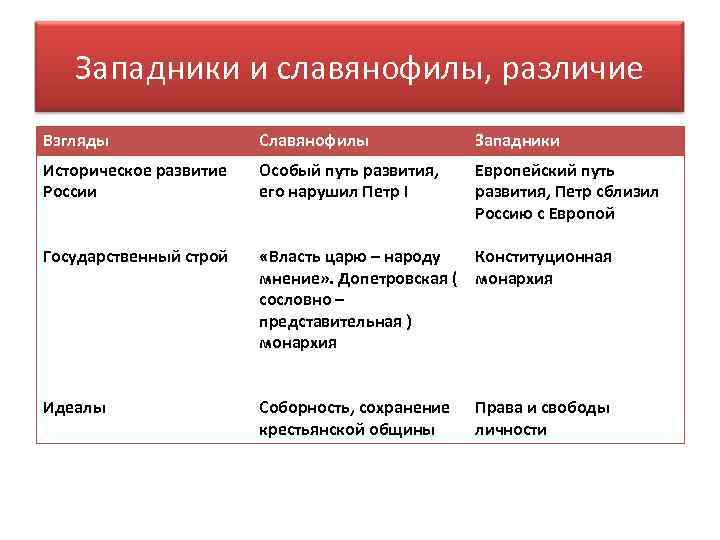 Проекты гос устройства западников и славянофилов