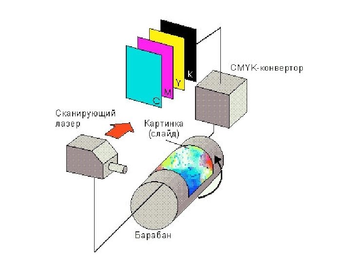 Представление отсканированного изображения. Принцип сканирования барабанного сканера. Барабанный сканер схема. Конструкция барабанного сканера. Барабанный сканер принцип работы.