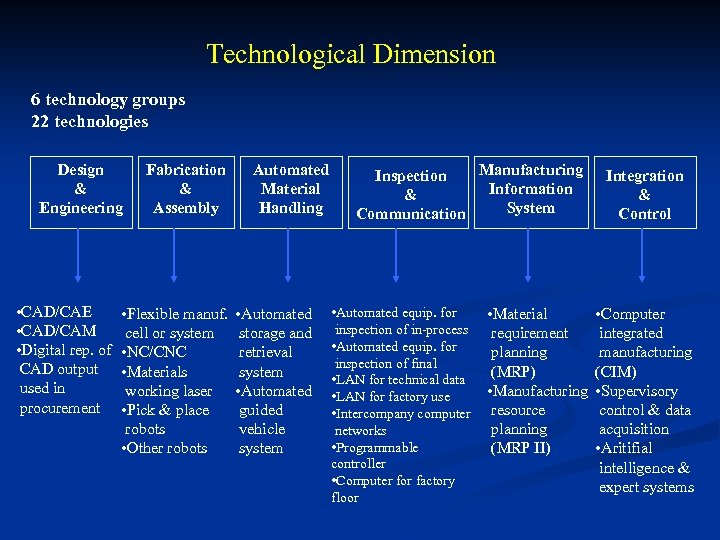 Technological Dimension 6 technology groups 22 technologies Design & Engineering • CAD/CAE • CAD/CAM