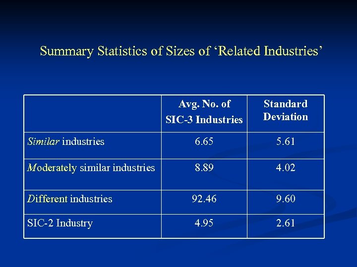 Summary Statistics of Sizes of ‘Related Industries’ Avg. No. of SIC-3 Industries Standard Deviation