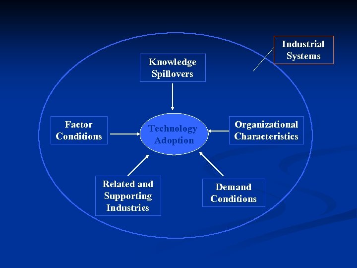 Industrial Systems Knowledge Spillovers Factor Conditions Technology Adoption Related and Supporting Industries Organizational Characteristics