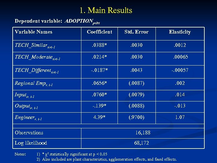 1. Main Results Dependent variable: ADOPTIONpτirt Variable Names Coefficient Std. Error Elasticity TECH_Similarτirt-1 .