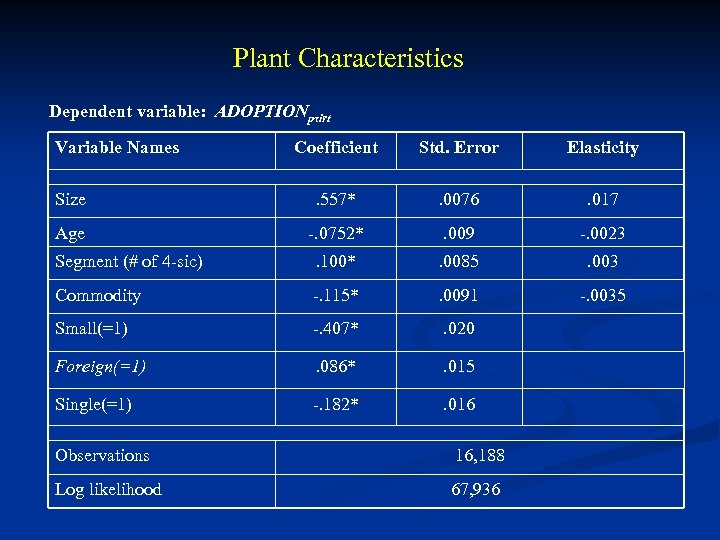  Plant Characteristics Dependent variable: ADOPTIONpτirt Variable Names Coefficient Std. Error Elasticity Size .