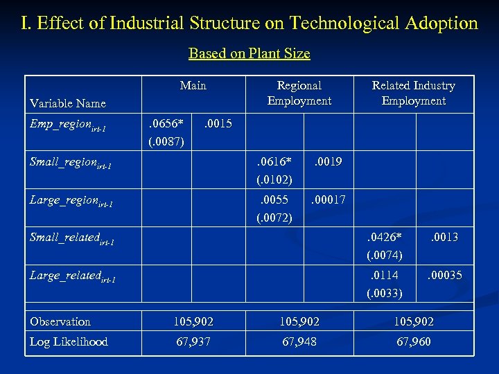 I. Effect of Industrial Structure on Technological Adoption Based on Plant Size Main Variable