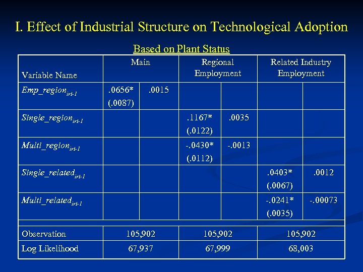 I. Effect of Industrial Structure on Technological Adoption Based on Plant Status Main Variable