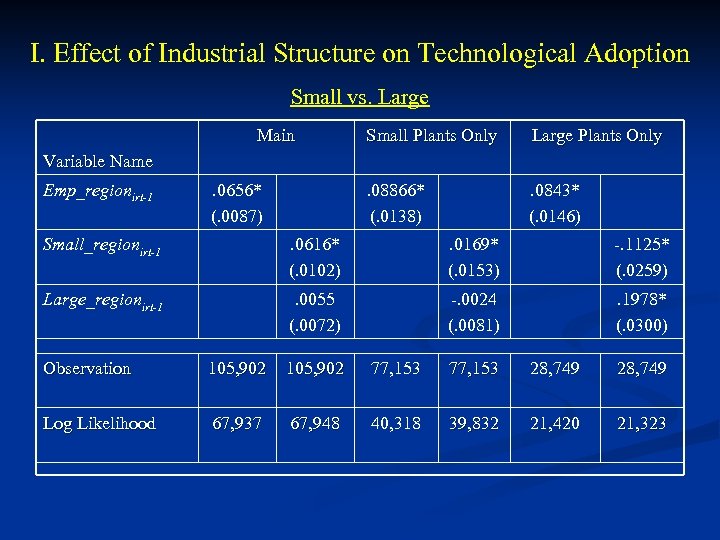 I. Effect of Industrial Structure on Technological Adoption Small vs. Large Main Small Plants