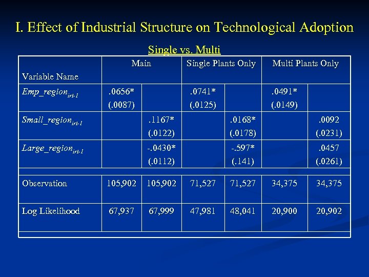 I. Effect of Industrial Structure on Technological Adoption Single vs. Multi Main Single Plants