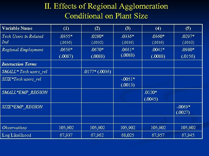 II. Effects of Regional Agglomeration Conditional on Plant Size Variable Name (1) (2) (3)