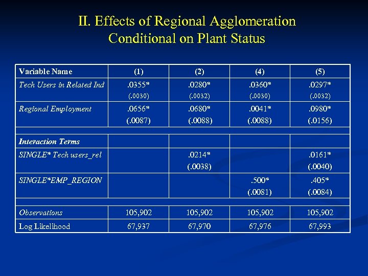 II. Effects of Regional Agglomeration Conditional on Plant Status Variable Name Regional Employment (2)