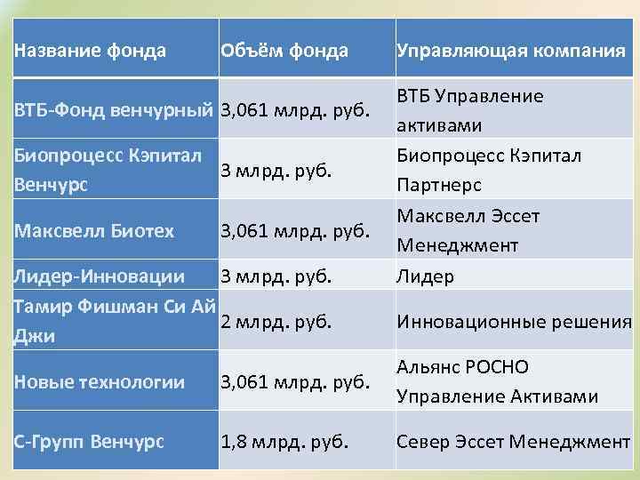 Название фонда Объём фонда ВТБ-Фонд венчурный 3, 061 млрд. руб. Биопроцесс Кэпитал 3 млрд.
