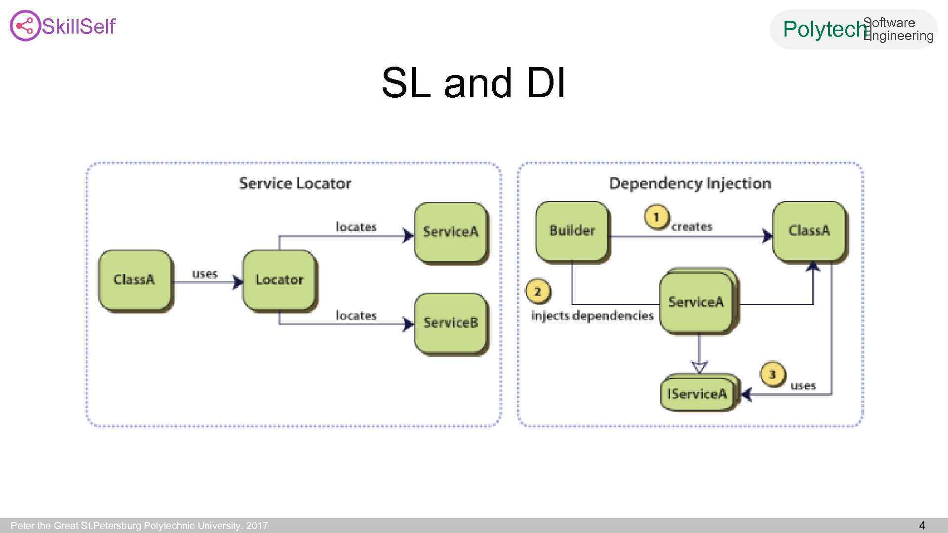 Skill. Self Software Engineering Polytech| SL and DI Peter the Great St. Petersburg Polytechnic