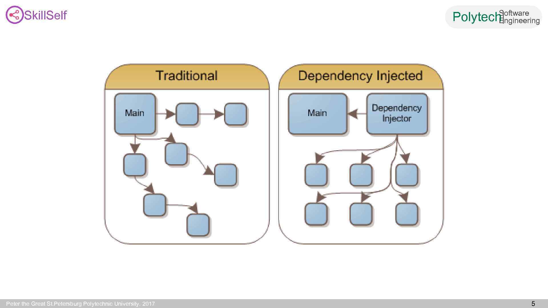 Skill. Self Peter the Great St. Petersburg Polytechnic University. 2017 Software Engineering Polytech| 5