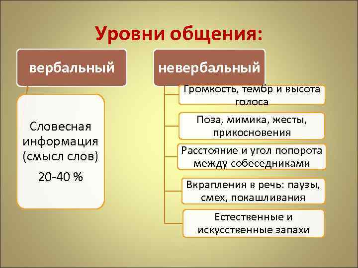 Уровни общения: вербальный невербальный Громкость, тембр и высота голоса Словесная информация (смысл слов) 20