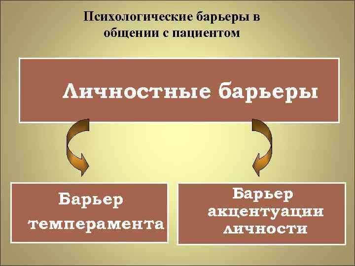 Психологические барьеры в общении с пациентом Личностные барьеры Барьер темперамента Барьер акцентуации личности 