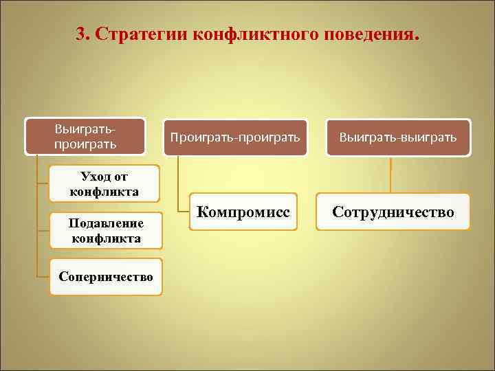 3. Стратегии конфликтного поведения. Выигратьпроиграть Проиграть-проиграть Выиграть-выиграть Уход от конфликта Подавление конфликта Соперничество Компромисс