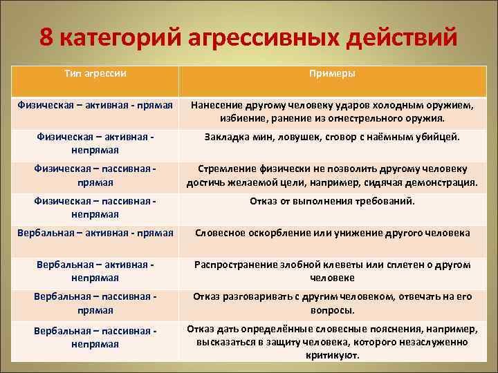 8 категорий агрессивных действий Тип агрессии Примеры Физическая – активная - прямая Нанесение другому